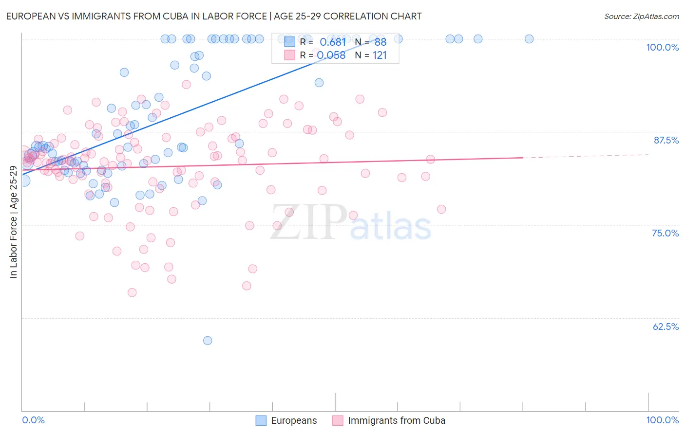 European vs Immigrants from Cuba In Labor Force | Age 25-29
