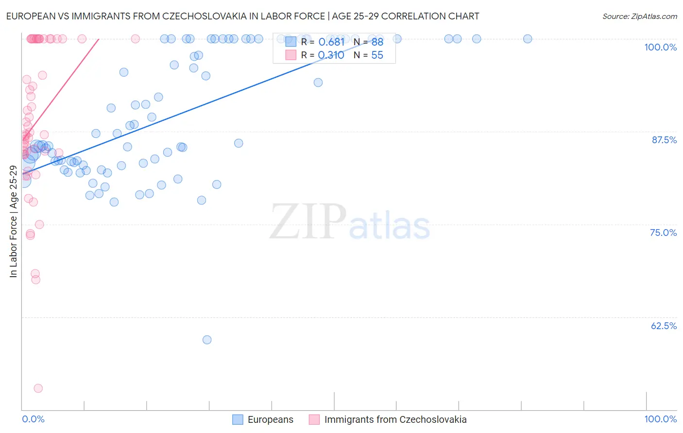 European vs Immigrants from Czechoslovakia In Labor Force | Age 25-29