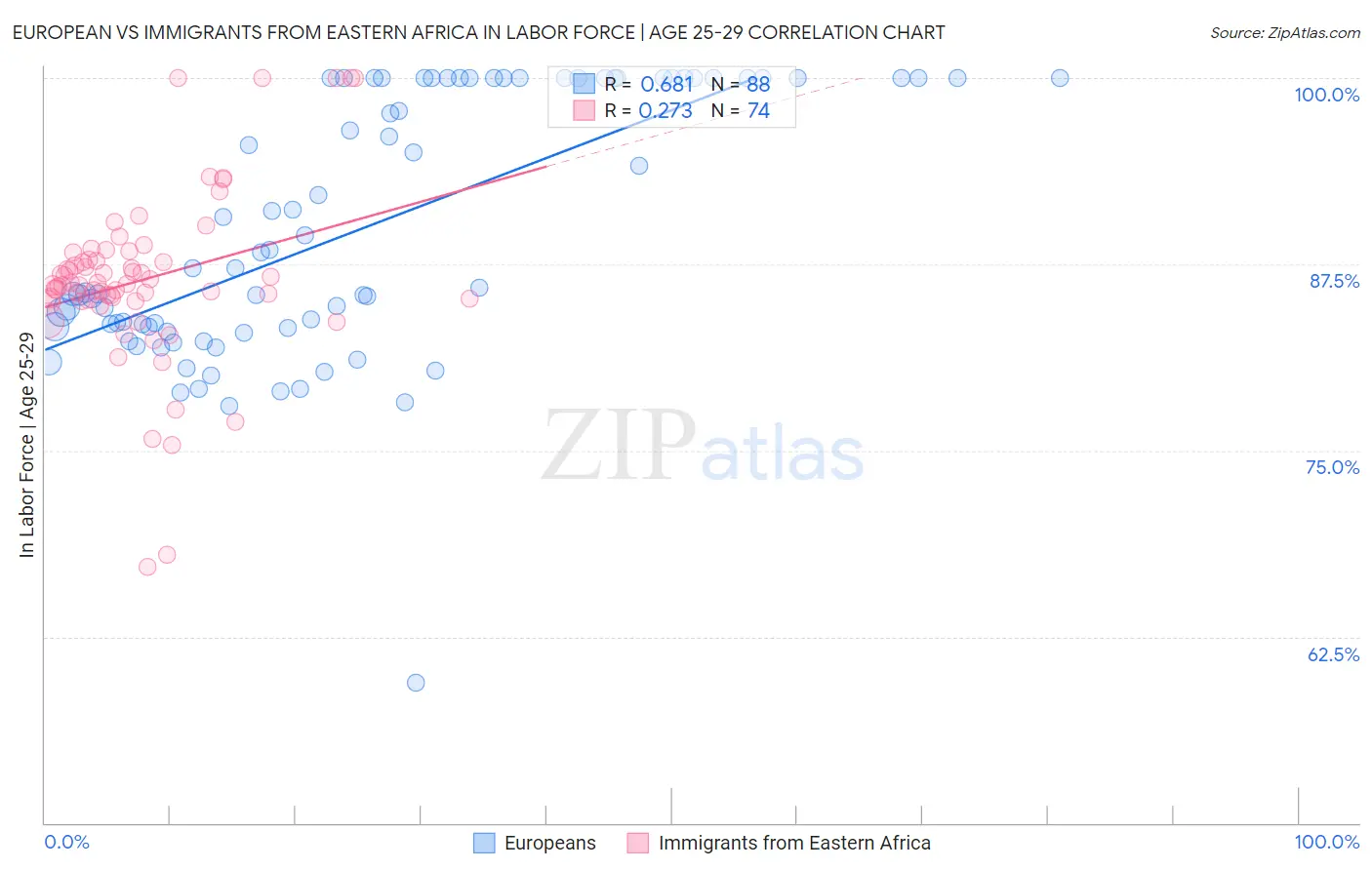 European vs Immigrants from Eastern Africa In Labor Force | Age 25-29