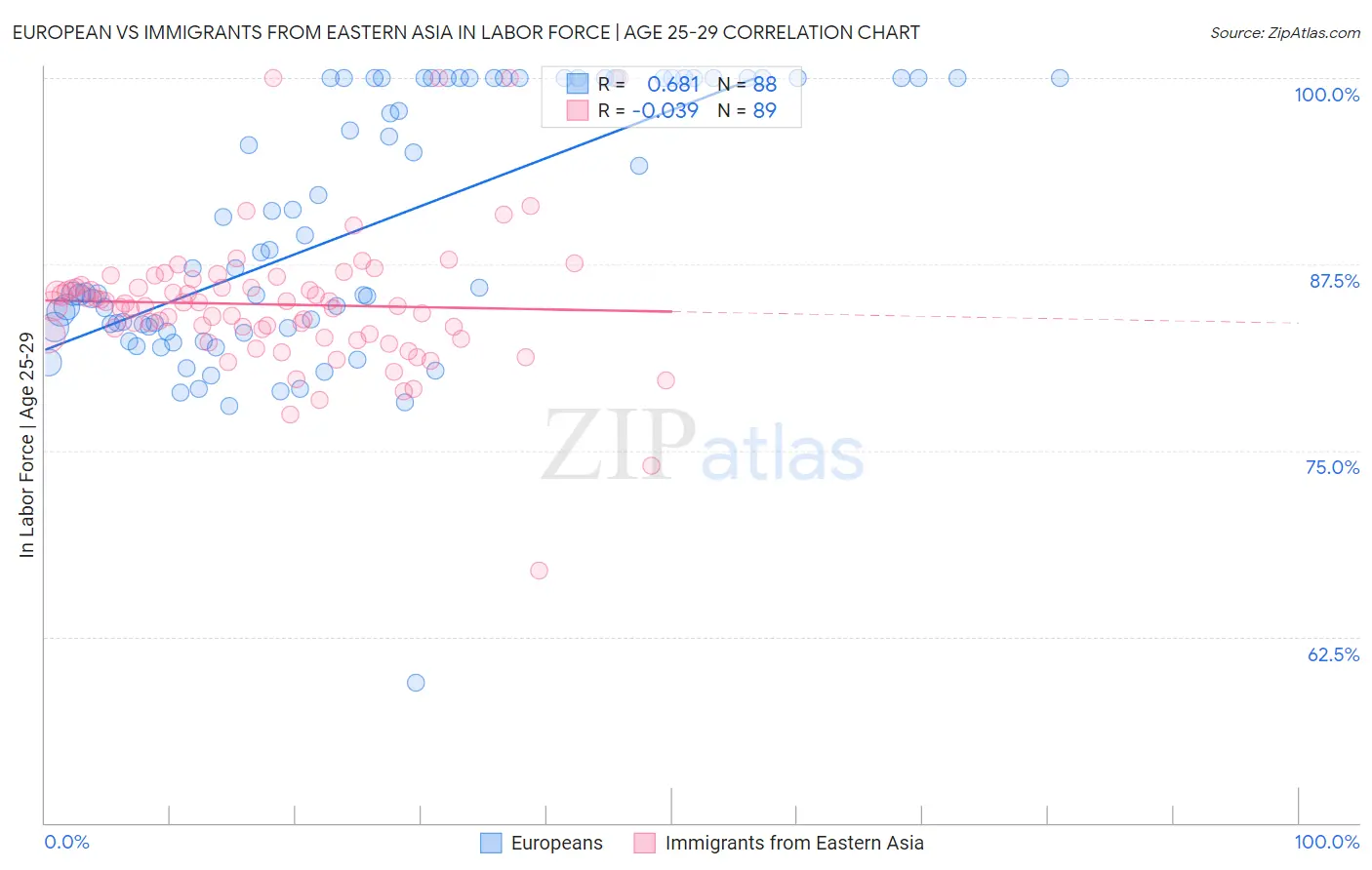European vs Immigrants from Eastern Asia In Labor Force | Age 25-29