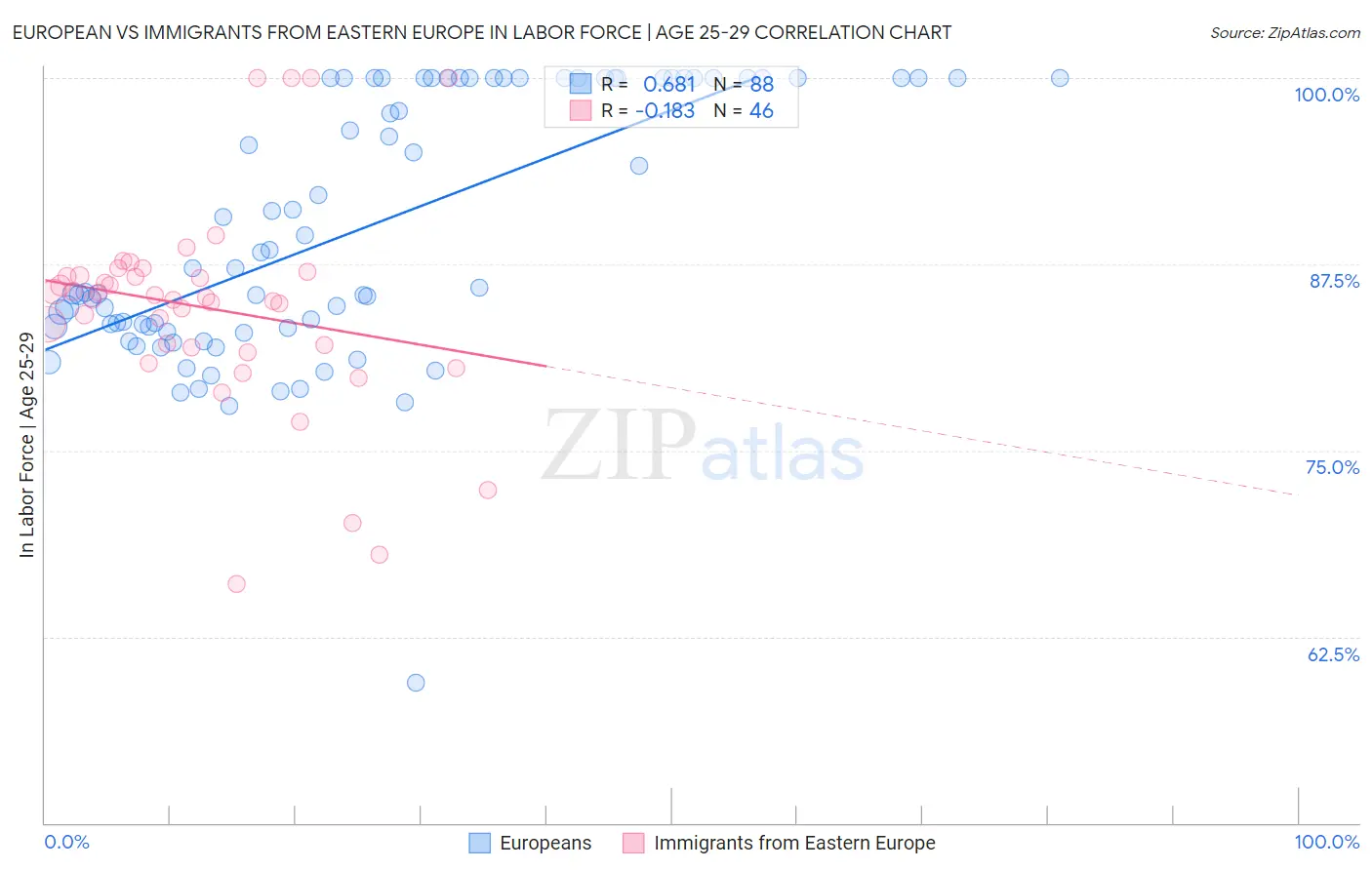 European vs Immigrants from Eastern Europe In Labor Force | Age 25-29