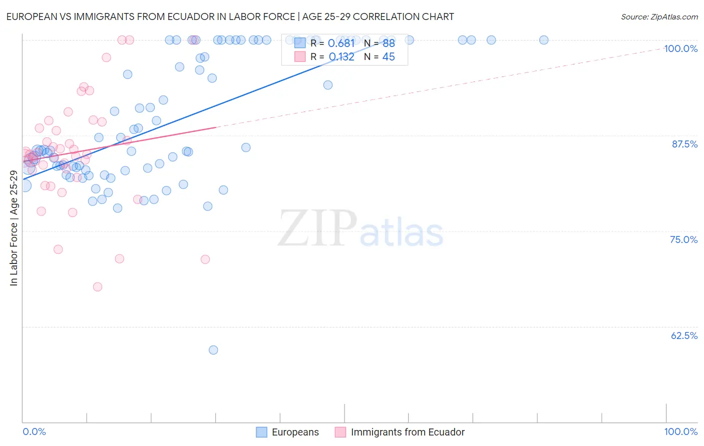 European vs Immigrants from Ecuador In Labor Force | Age 25-29