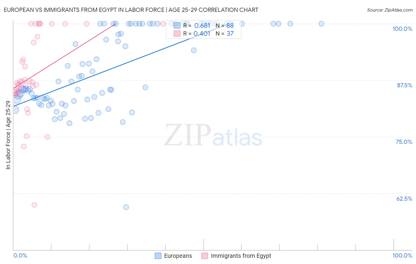 European vs Immigrants from Egypt In Labor Force | Age 25-29