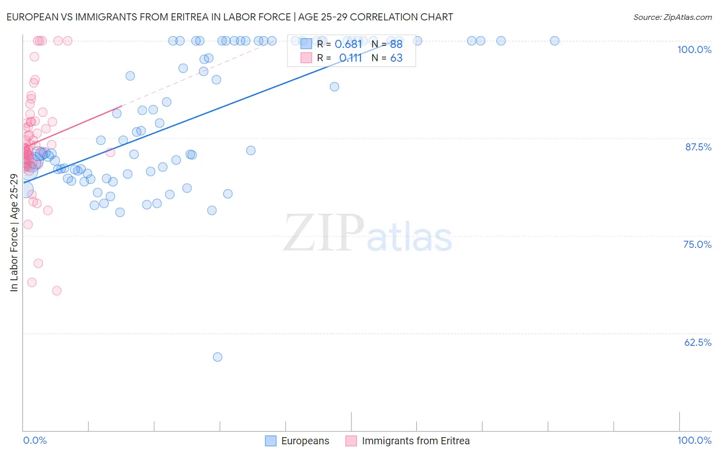 European vs Immigrants from Eritrea In Labor Force | Age 25-29