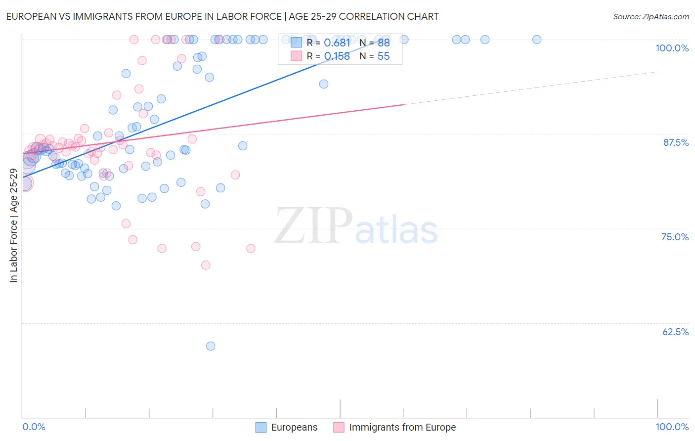 European vs Immigrants from Europe In Labor Force | Age 25-29