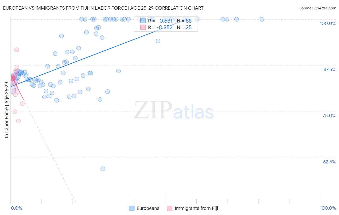 European vs Immigrants from Fiji In Labor Force | Age 25-29