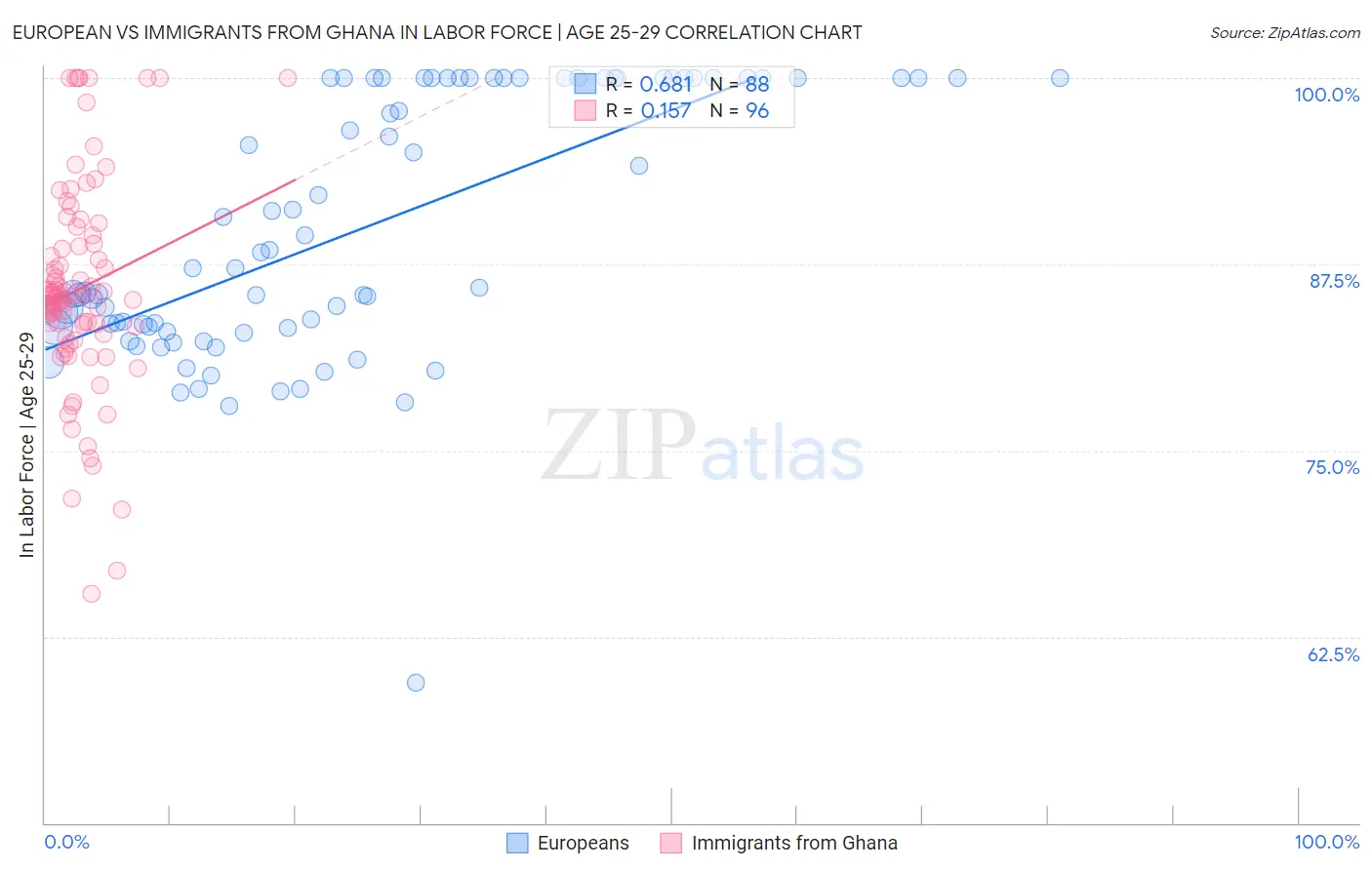 European vs Immigrants from Ghana In Labor Force | Age 25-29