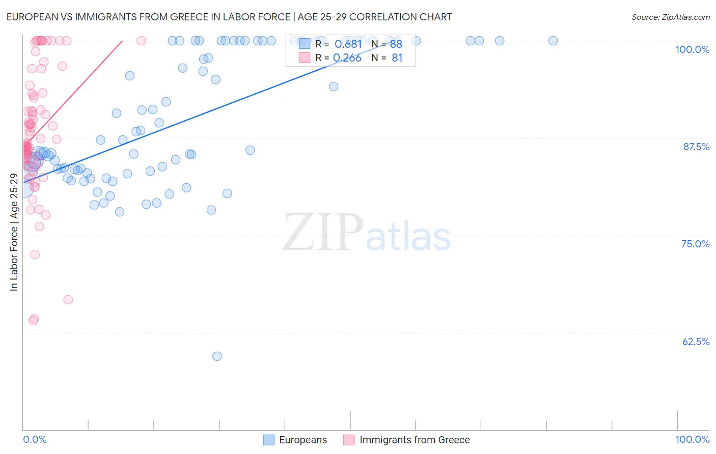 European vs Immigrants from Greece In Labor Force | Age 25-29
