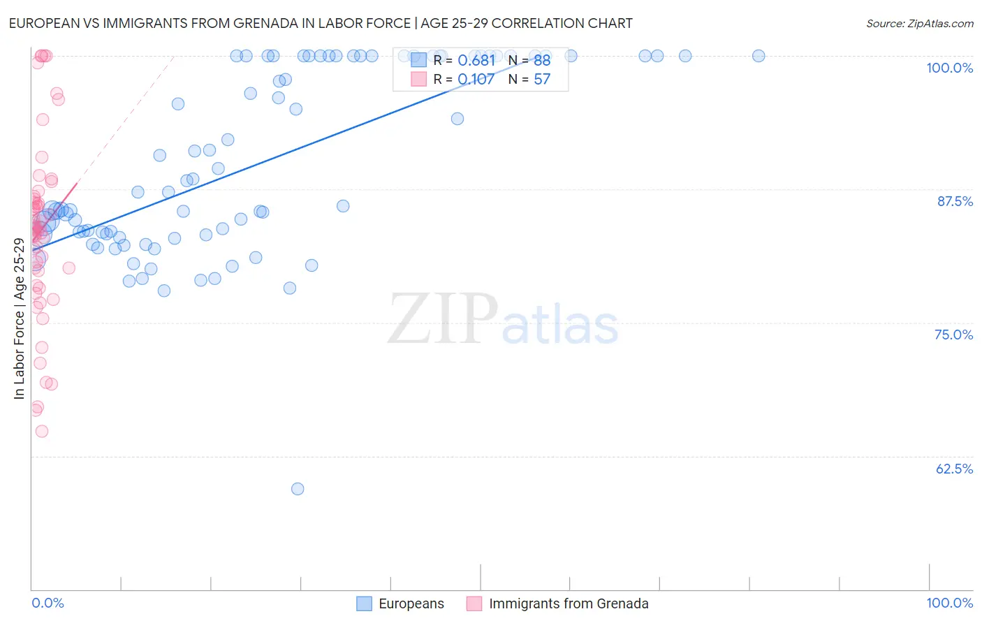 European vs Immigrants from Grenada In Labor Force | Age 25-29