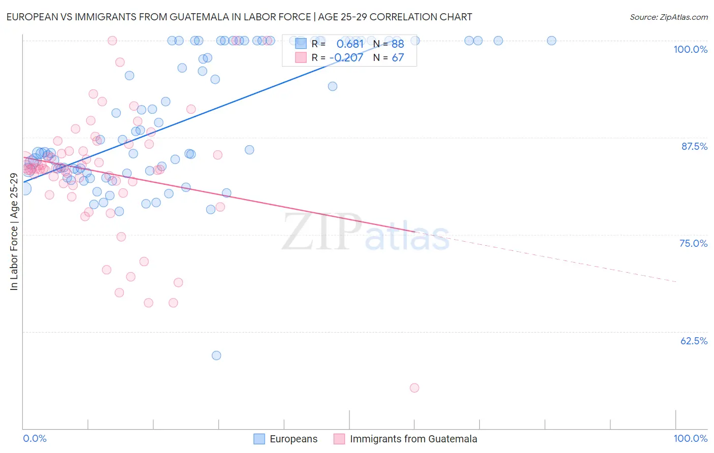 European vs Immigrants from Guatemala In Labor Force | Age 25-29