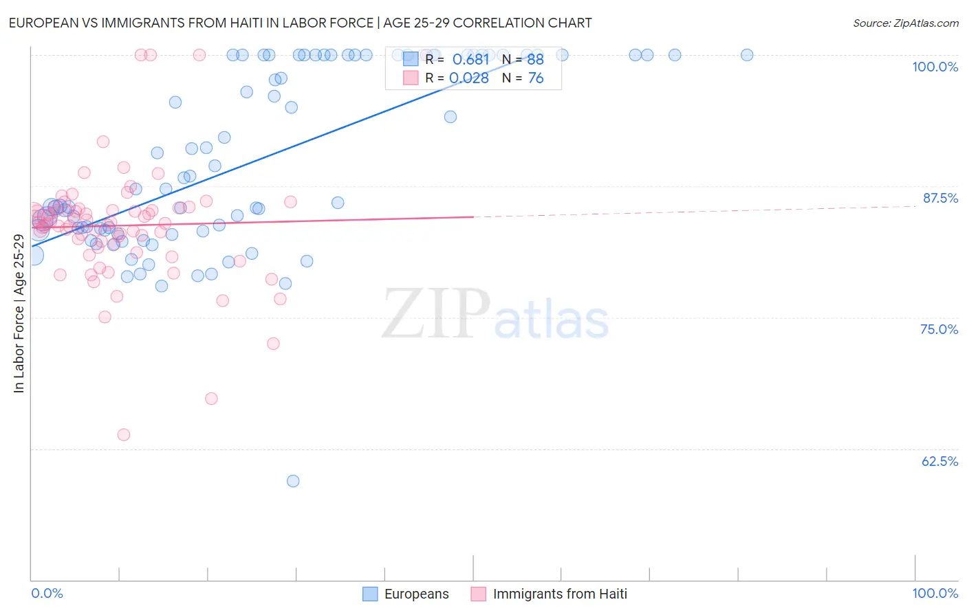 European vs Immigrants from Haiti In Labor Force | Age 25-29