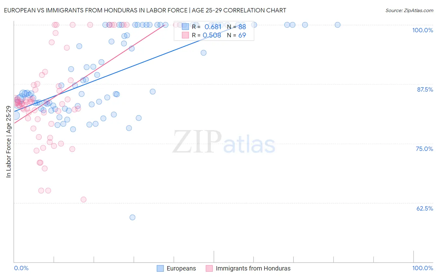 European vs Immigrants from Honduras In Labor Force | Age 25-29