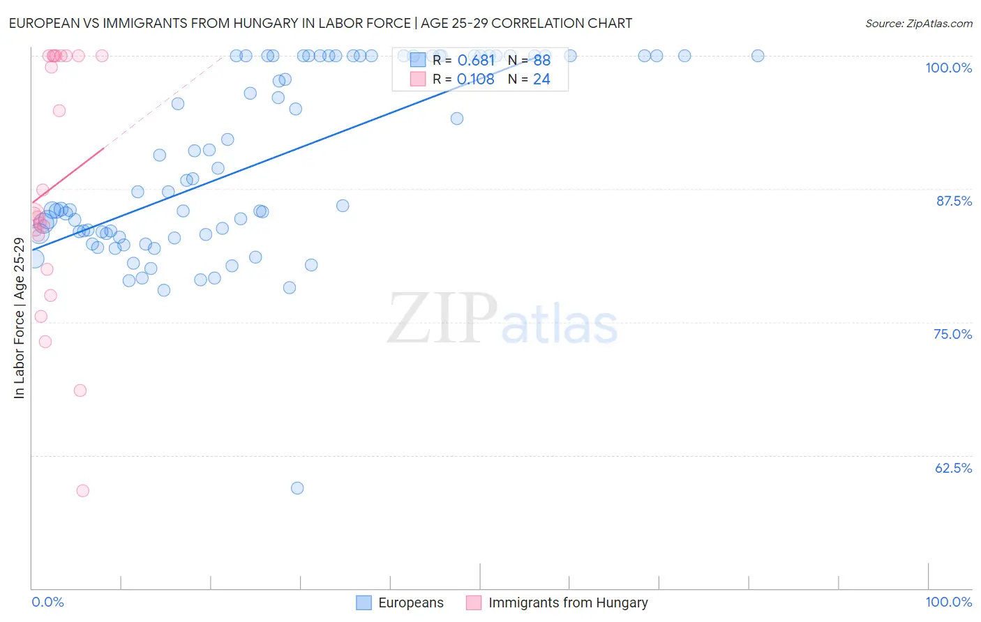 European vs Immigrants from Hungary In Labor Force | Age 25-29