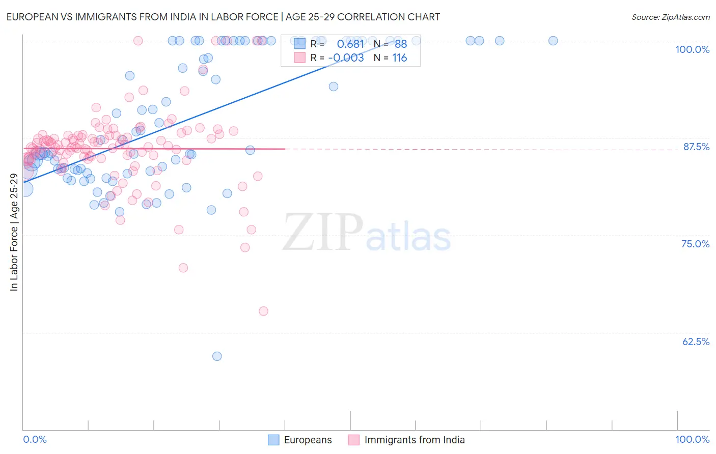 European vs Immigrants from India In Labor Force | Age 25-29
