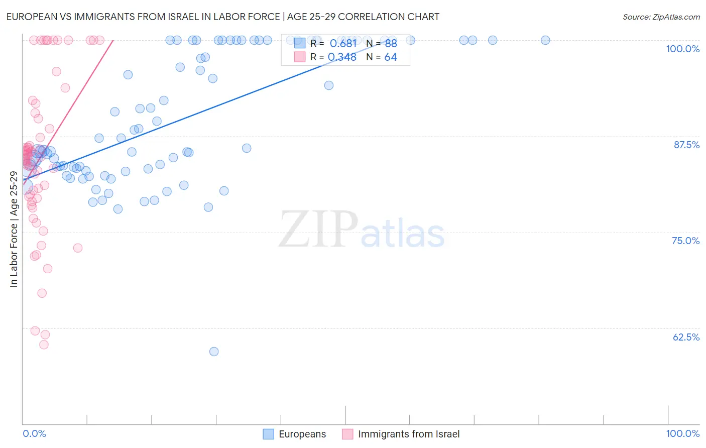 European vs Immigrants from Israel In Labor Force | Age 25-29