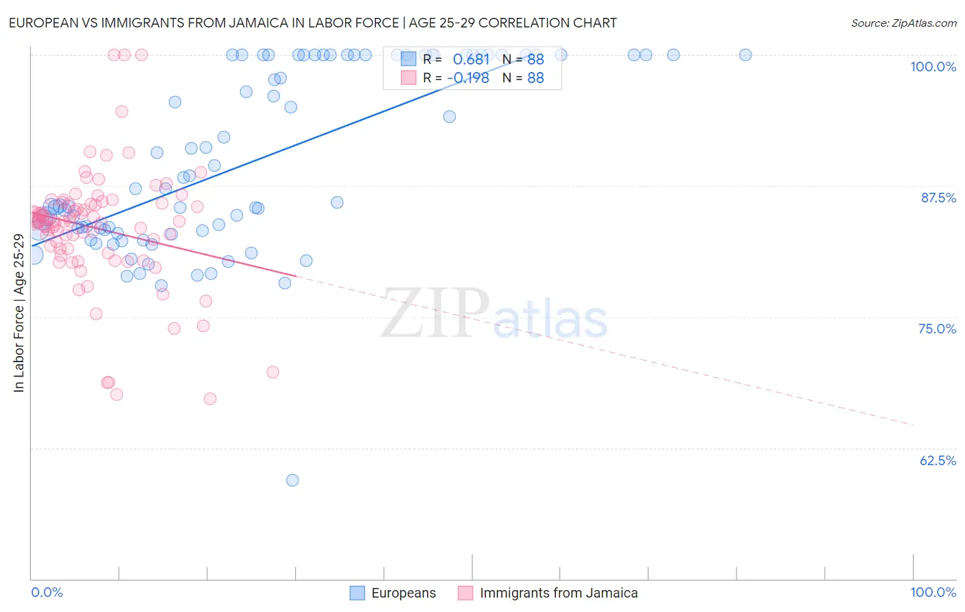 European vs Immigrants from Jamaica In Labor Force | Age 25-29