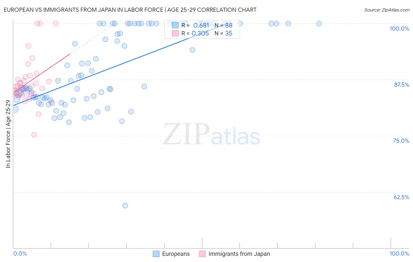 European vs Immigrants from Japan In Labor Force | Age 25-29