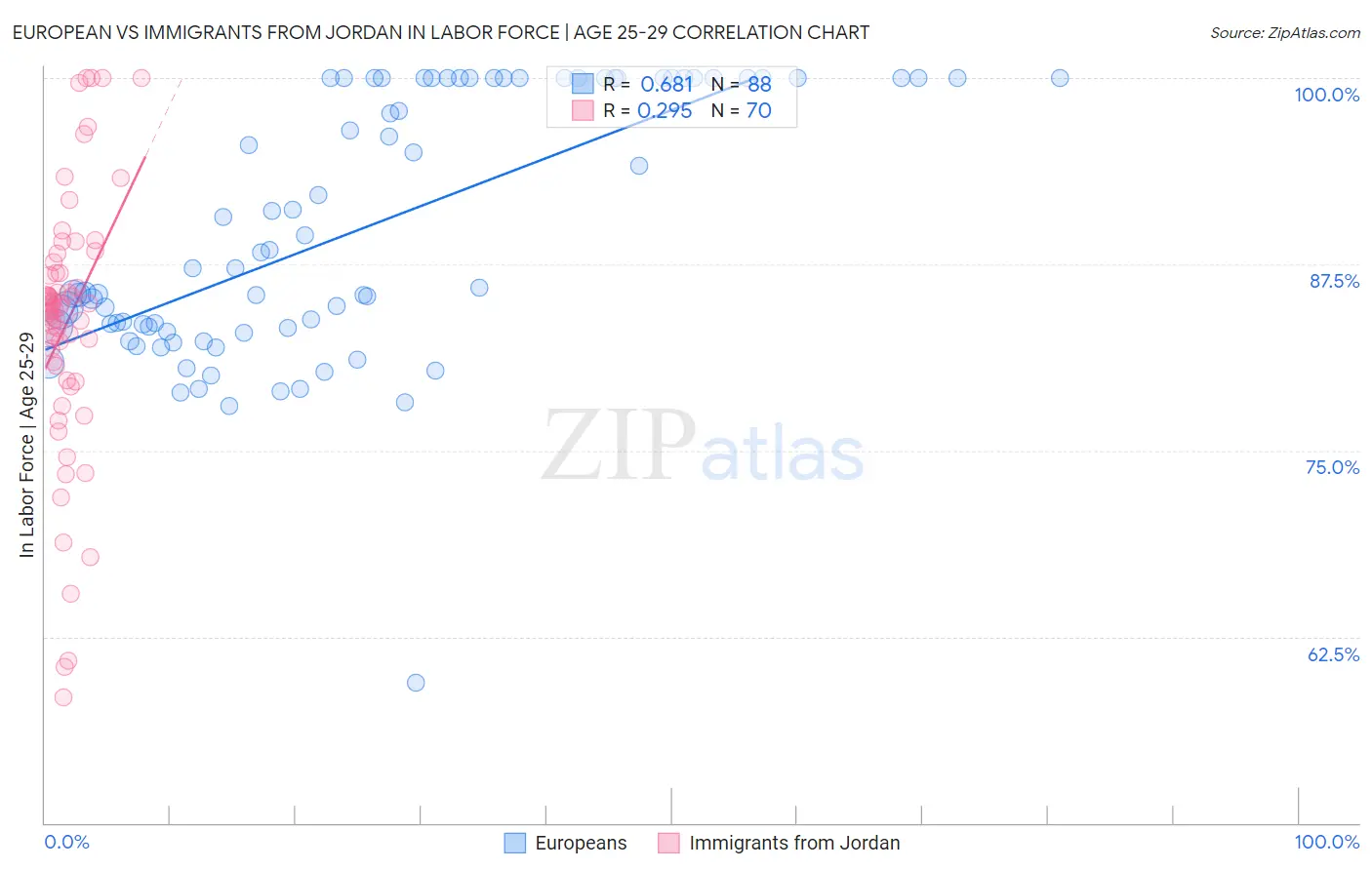 European vs Immigrants from Jordan In Labor Force | Age 25-29