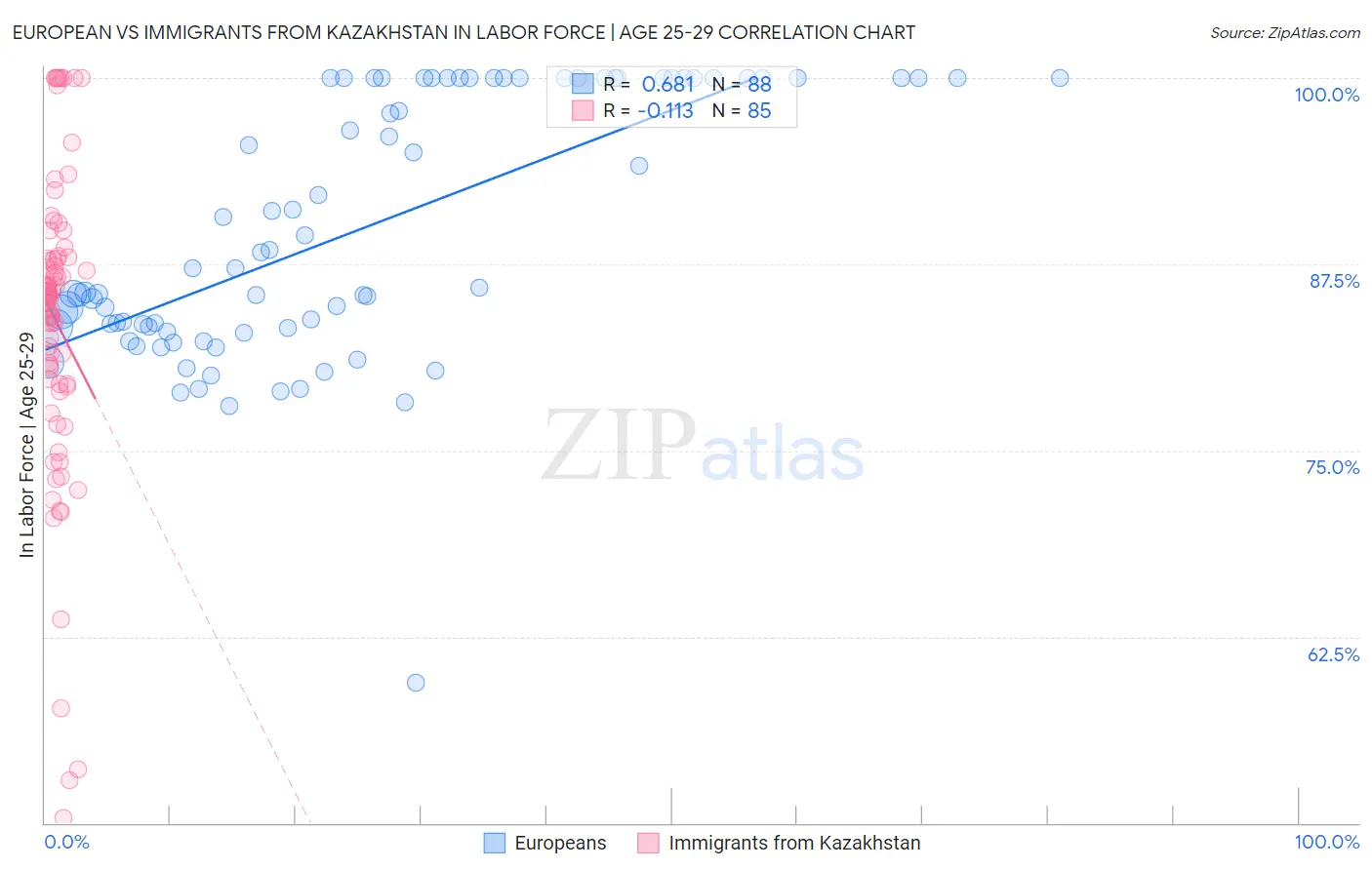 European vs Immigrants from Kazakhstan In Labor Force | Age 25-29