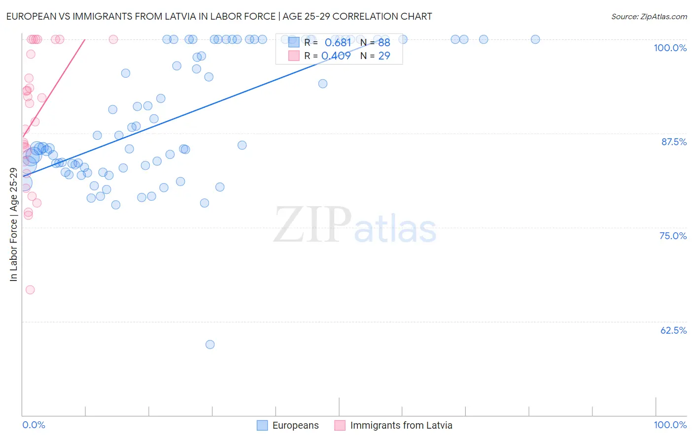 European vs Immigrants from Latvia In Labor Force | Age 25-29