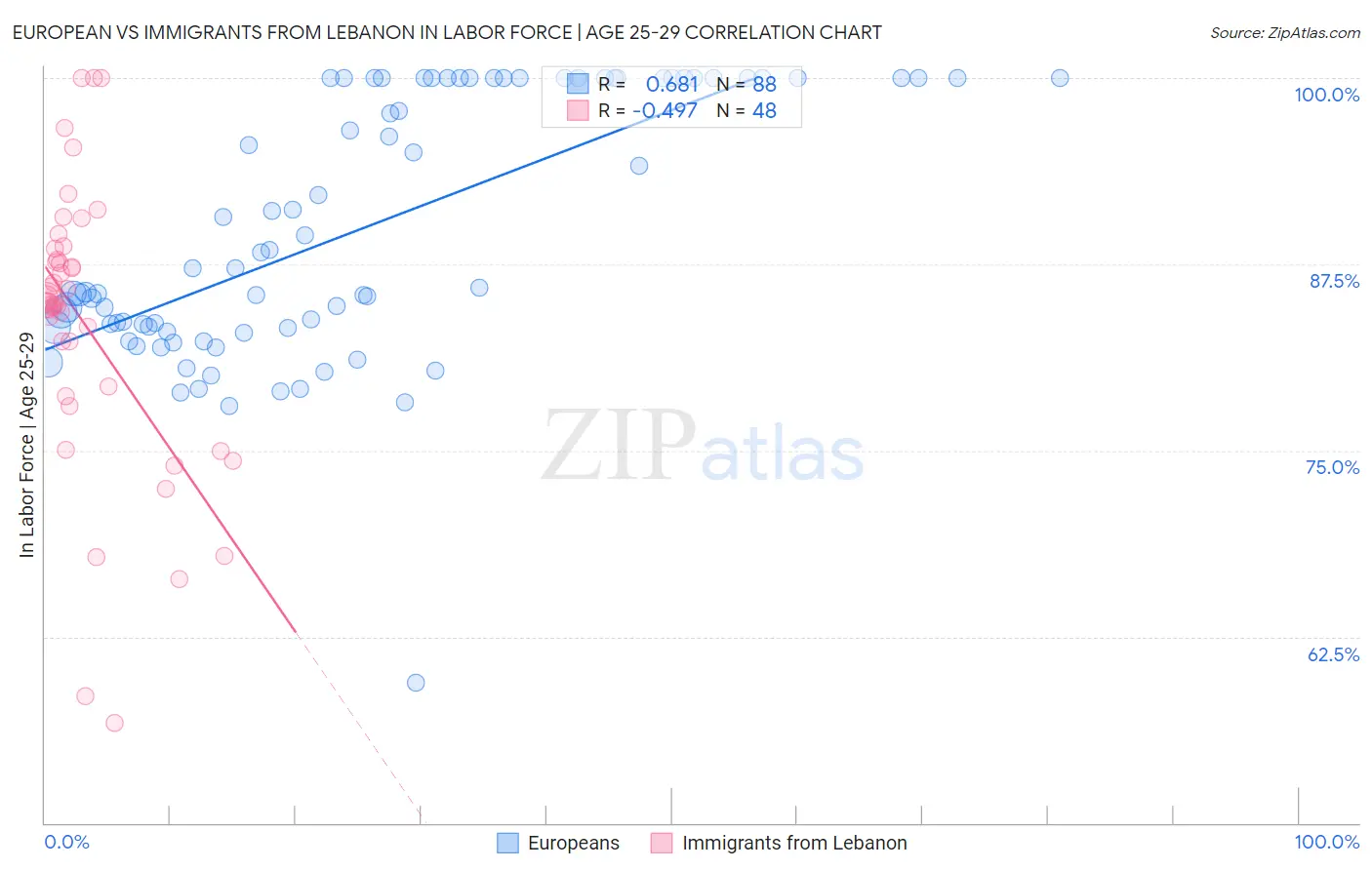 European vs Immigrants from Lebanon In Labor Force | Age 25-29