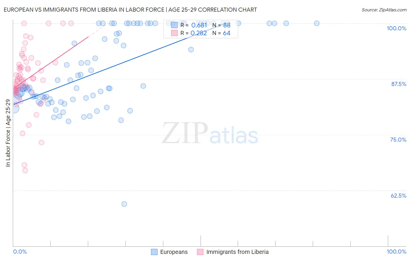 European vs Immigrants from Liberia In Labor Force | Age 25-29
