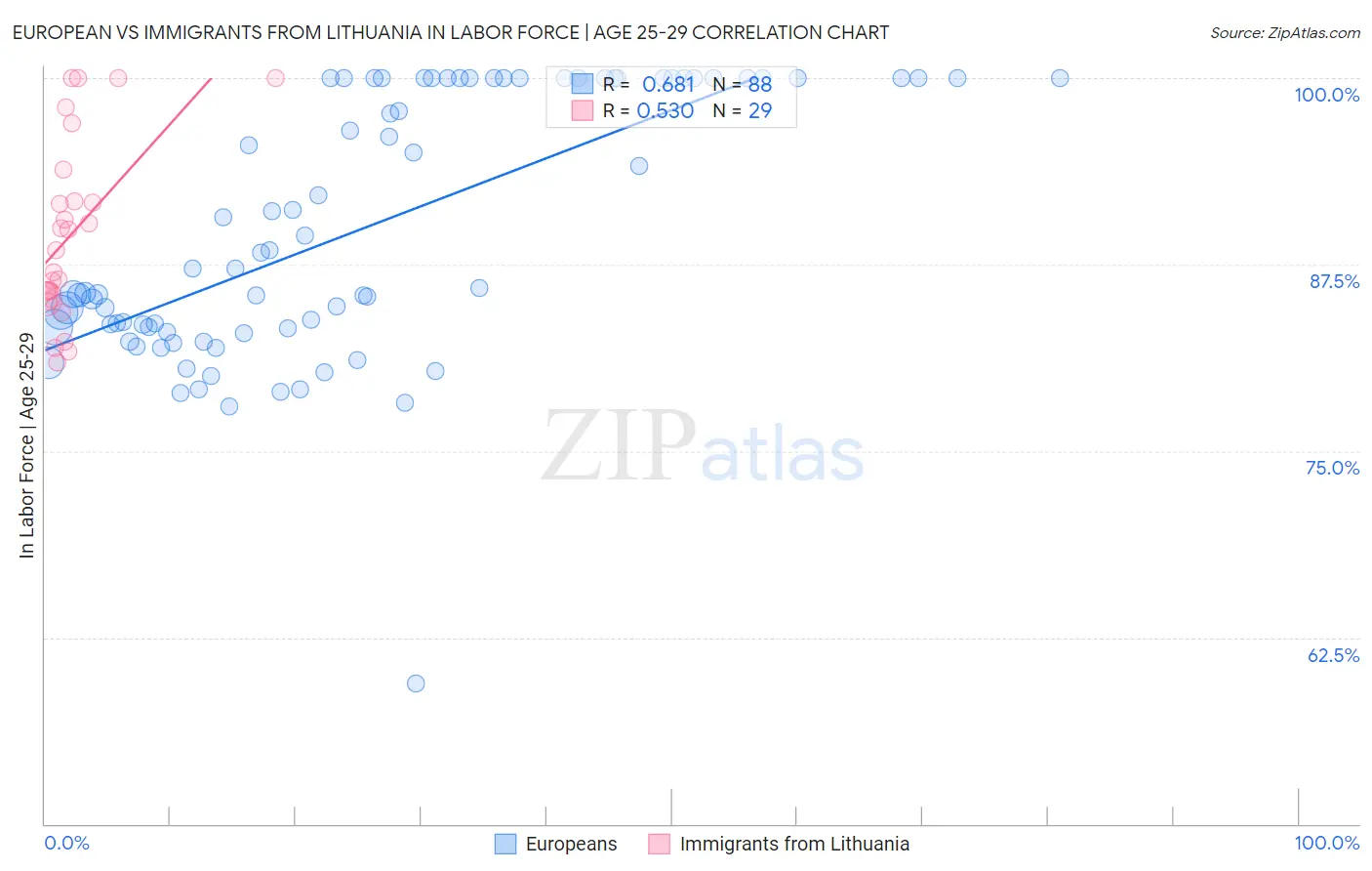 European vs Immigrants from Lithuania In Labor Force | Age 25-29