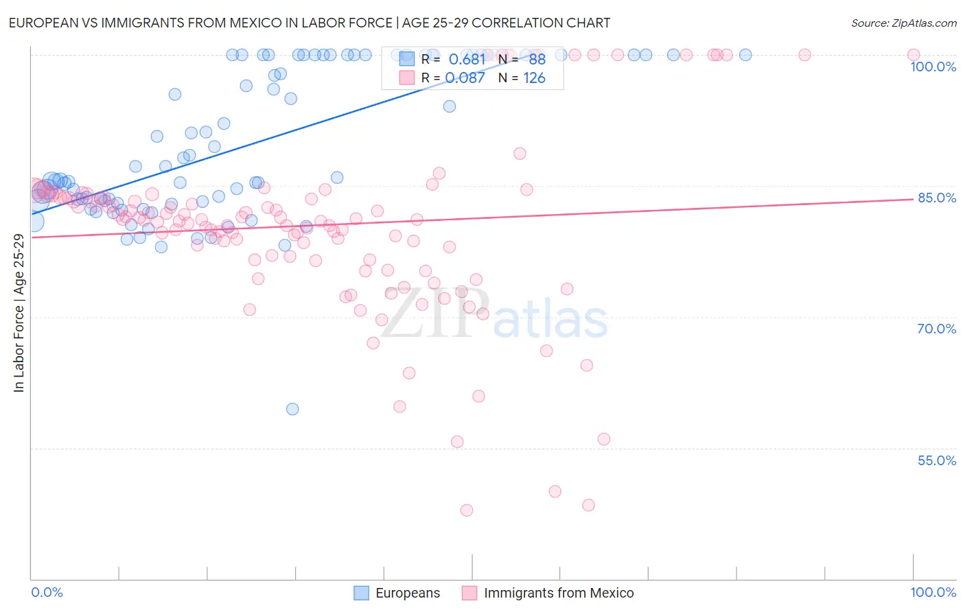 European vs Immigrants from Mexico In Labor Force | Age 25-29