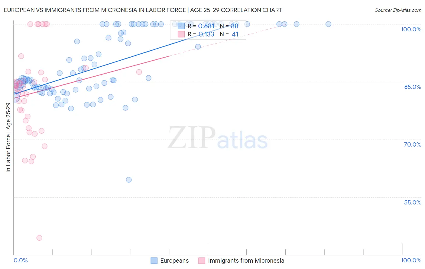 European vs Immigrants from Micronesia In Labor Force | Age 25-29