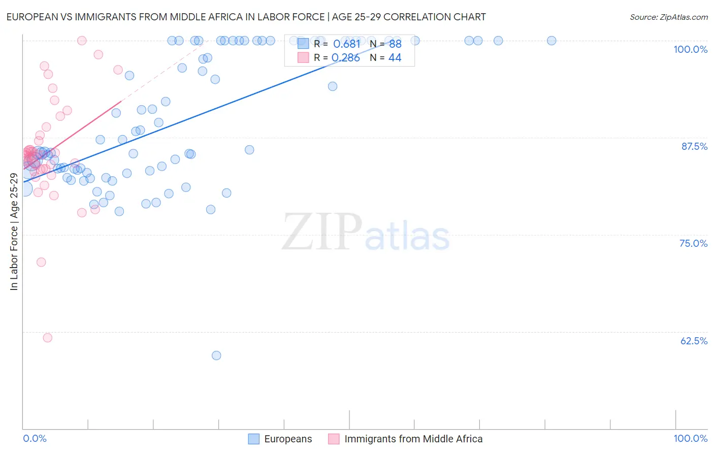 European vs Immigrants from Middle Africa In Labor Force | Age 25-29