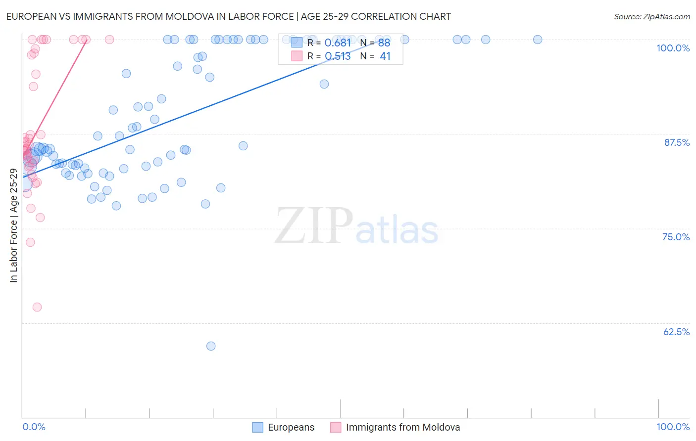 European vs Immigrants from Moldova In Labor Force | Age 25-29