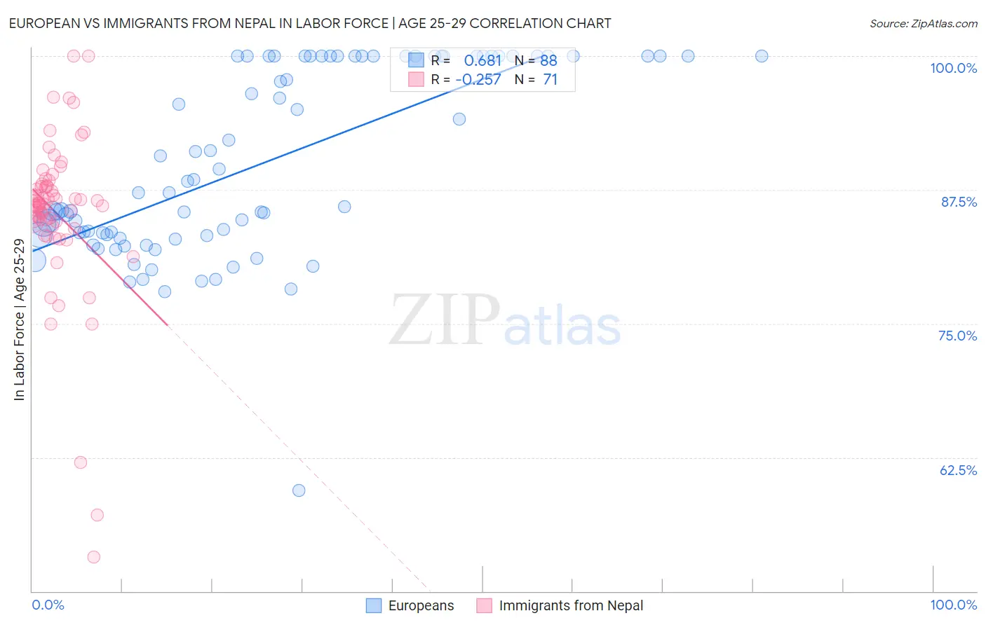 European vs Immigrants from Nepal In Labor Force | Age 25-29