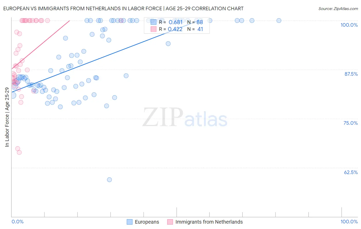 European vs Immigrants from Netherlands In Labor Force | Age 25-29