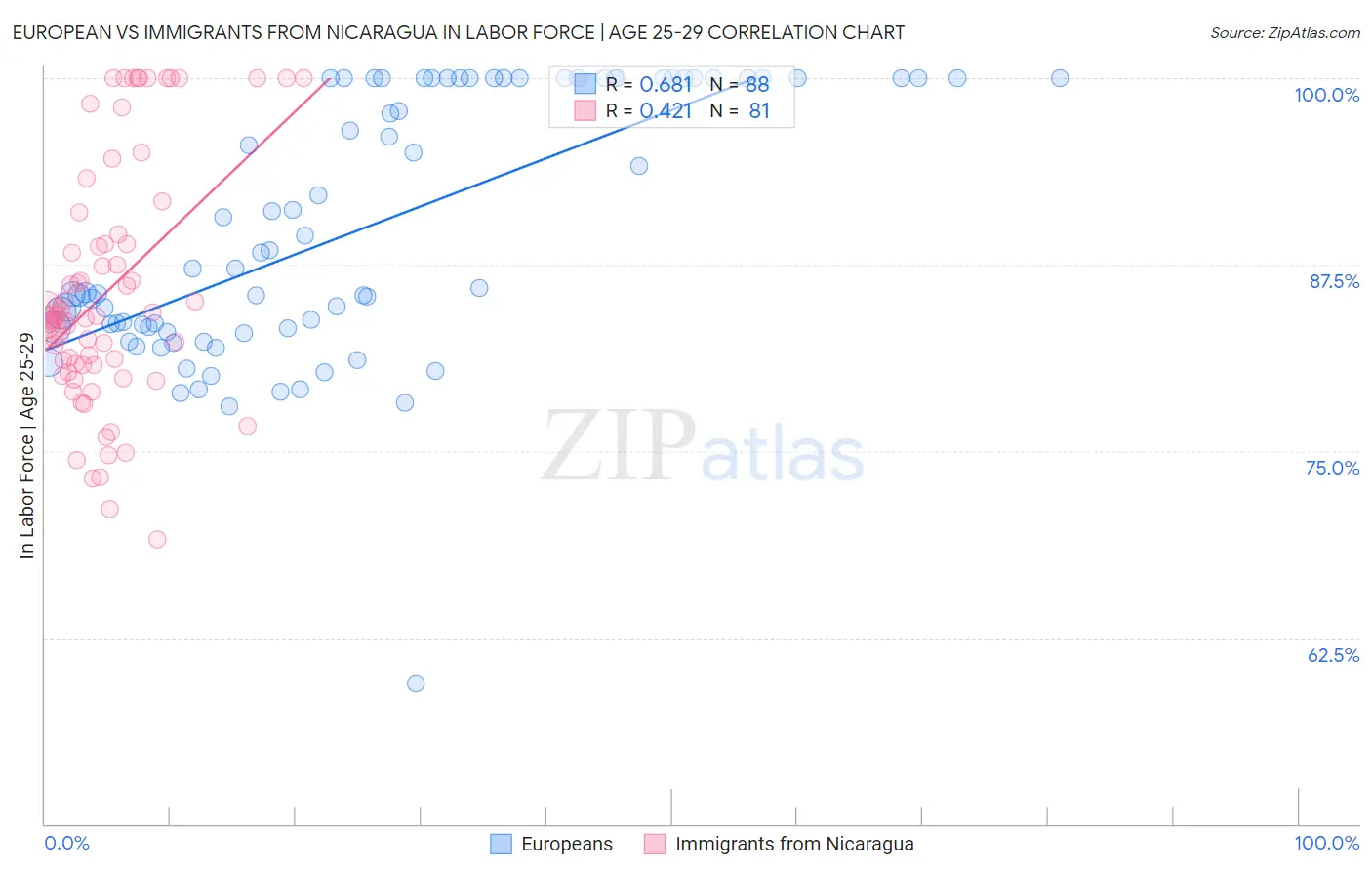 European vs Immigrants from Nicaragua In Labor Force | Age 25-29