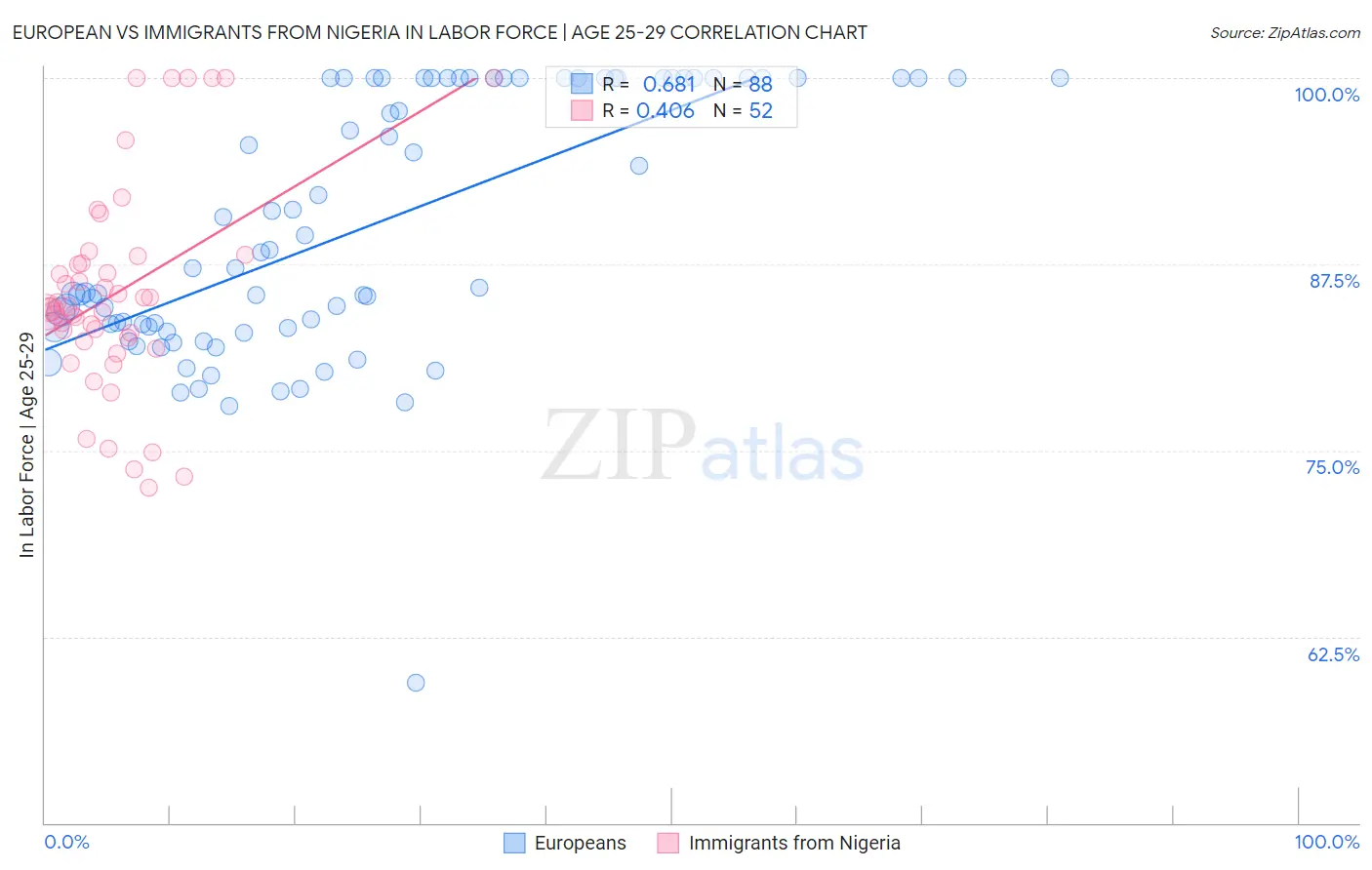 European vs Immigrants from Nigeria In Labor Force | Age 25-29