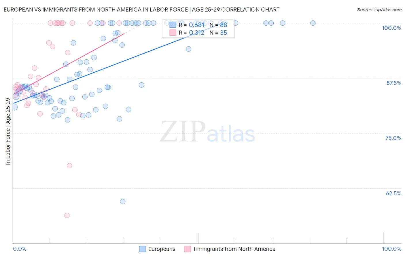 European vs Immigrants from North America In Labor Force | Age 25-29