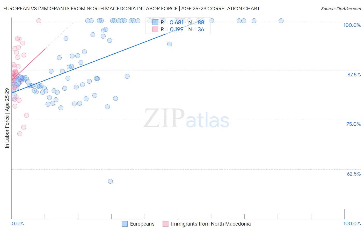 European vs Immigrants from North Macedonia In Labor Force | Age 25-29
