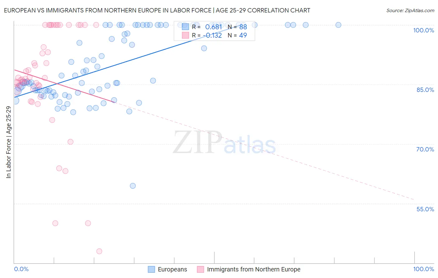 European vs Immigrants from Northern Europe In Labor Force | Age 25-29