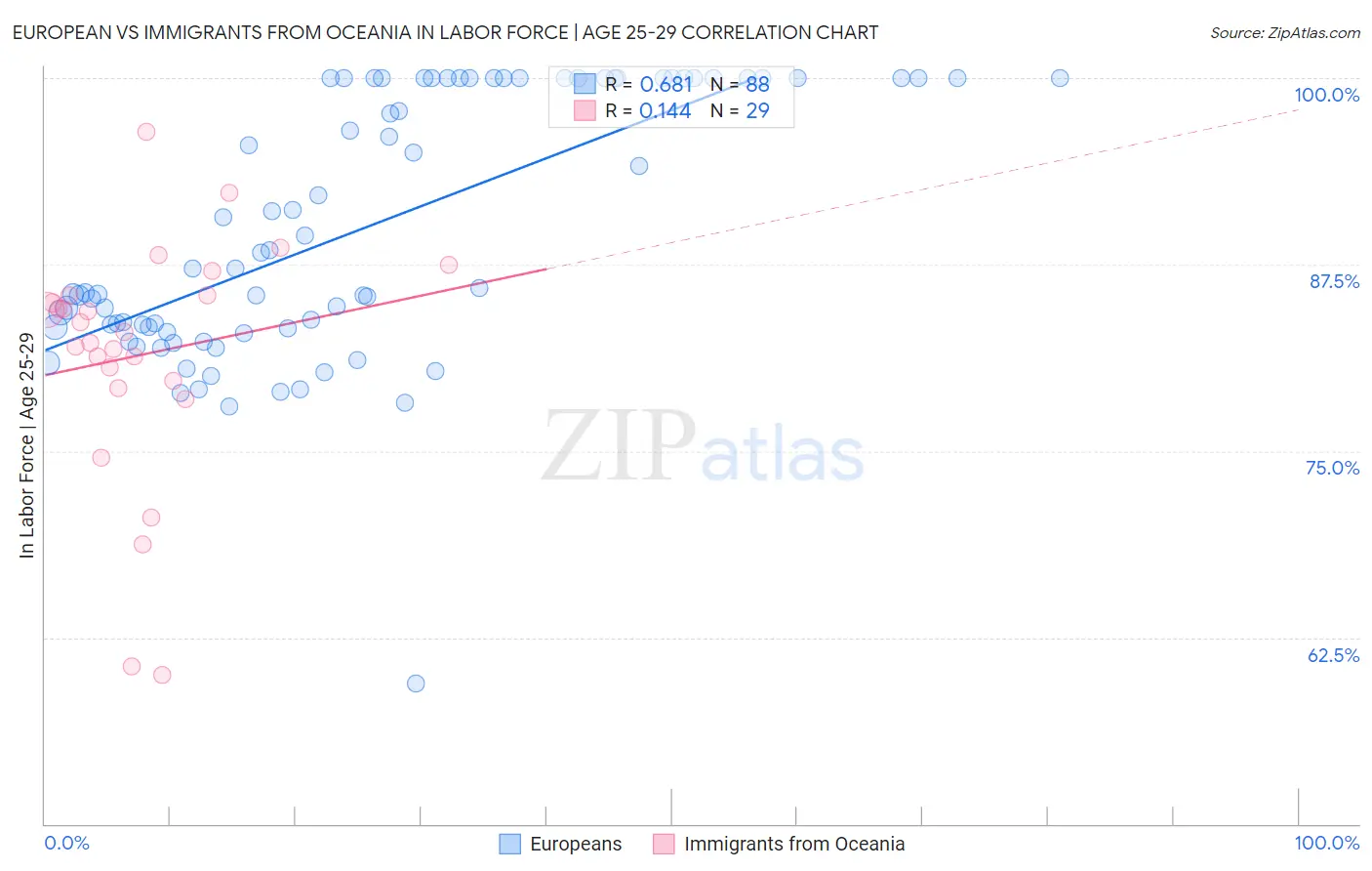 European vs Immigrants from Oceania In Labor Force | Age 25-29