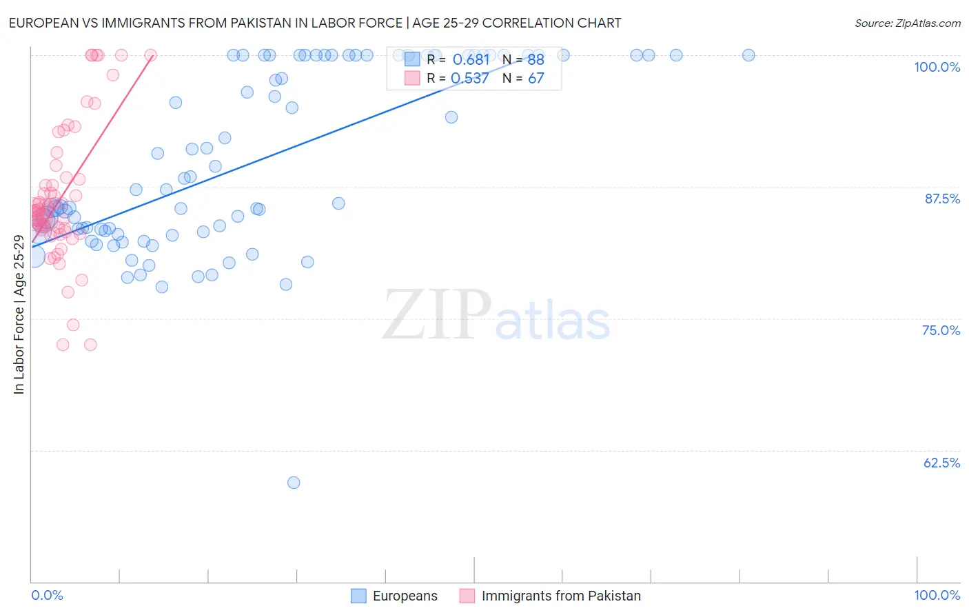 European vs Immigrants from Pakistan In Labor Force | Age 25-29