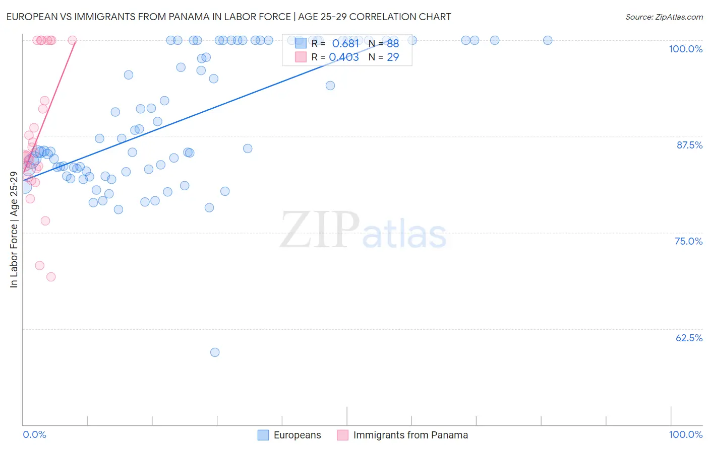 European vs Immigrants from Panama In Labor Force | Age 25-29