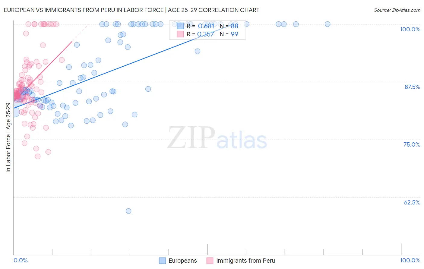 European vs Immigrants from Peru In Labor Force | Age 25-29