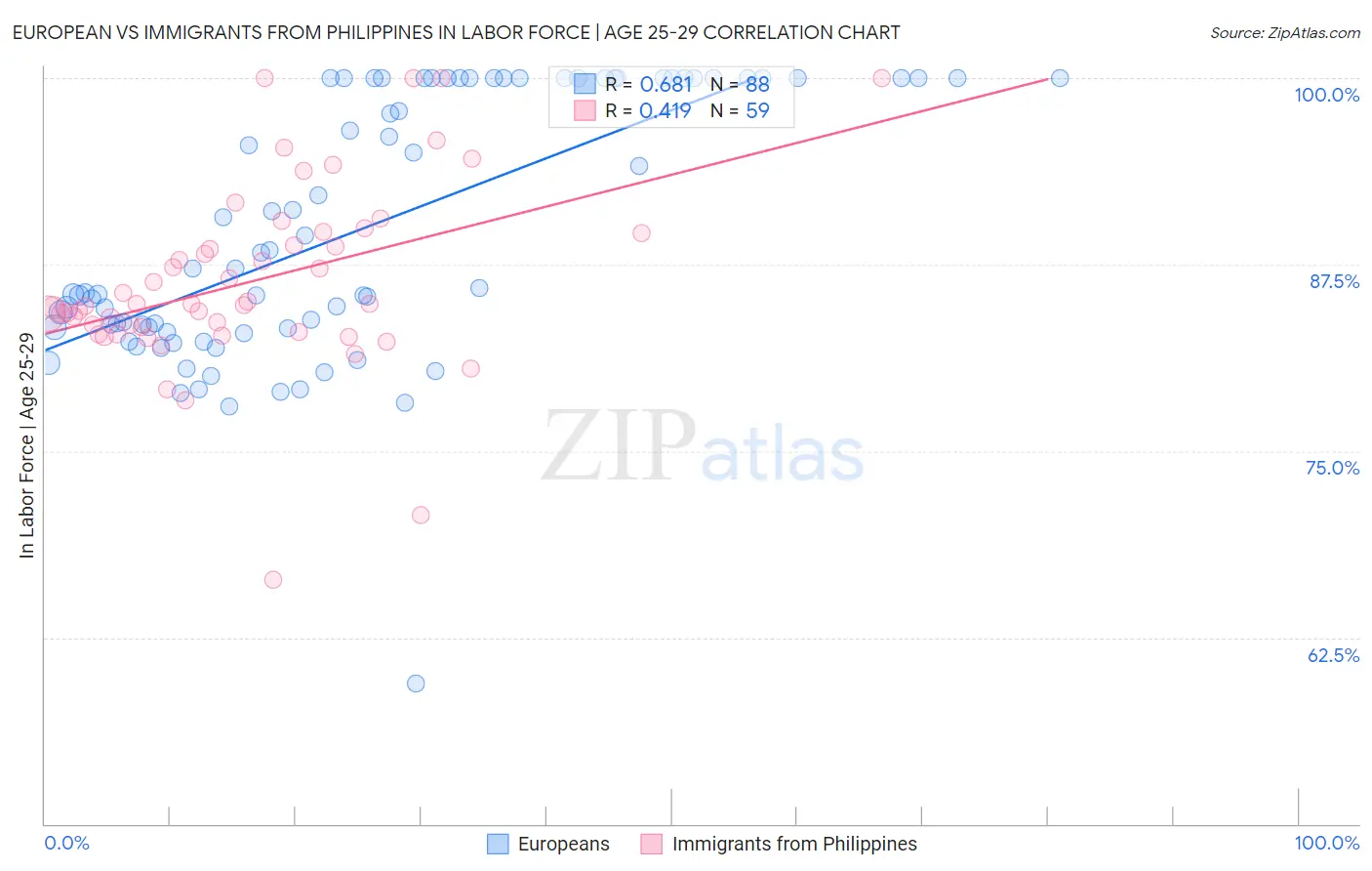 European vs Immigrants from Philippines In Labor Force | Age 25-29