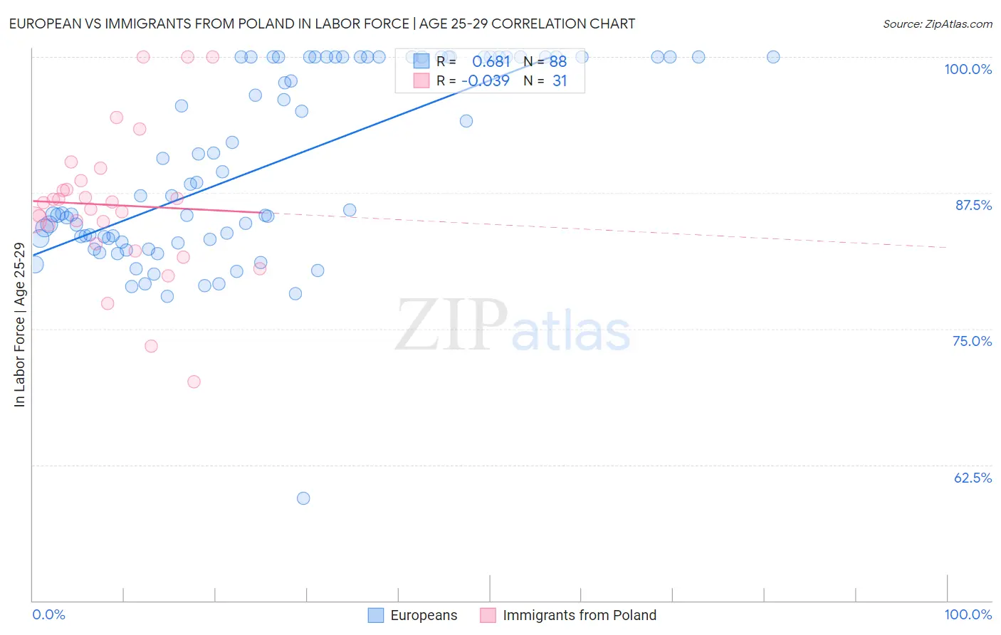 European vs Immigrants from Poland In Labor Force | Age 25-29
