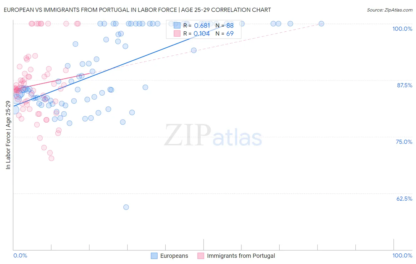 European vs Immigrants from Portugal In Labor Force | Age 25-29