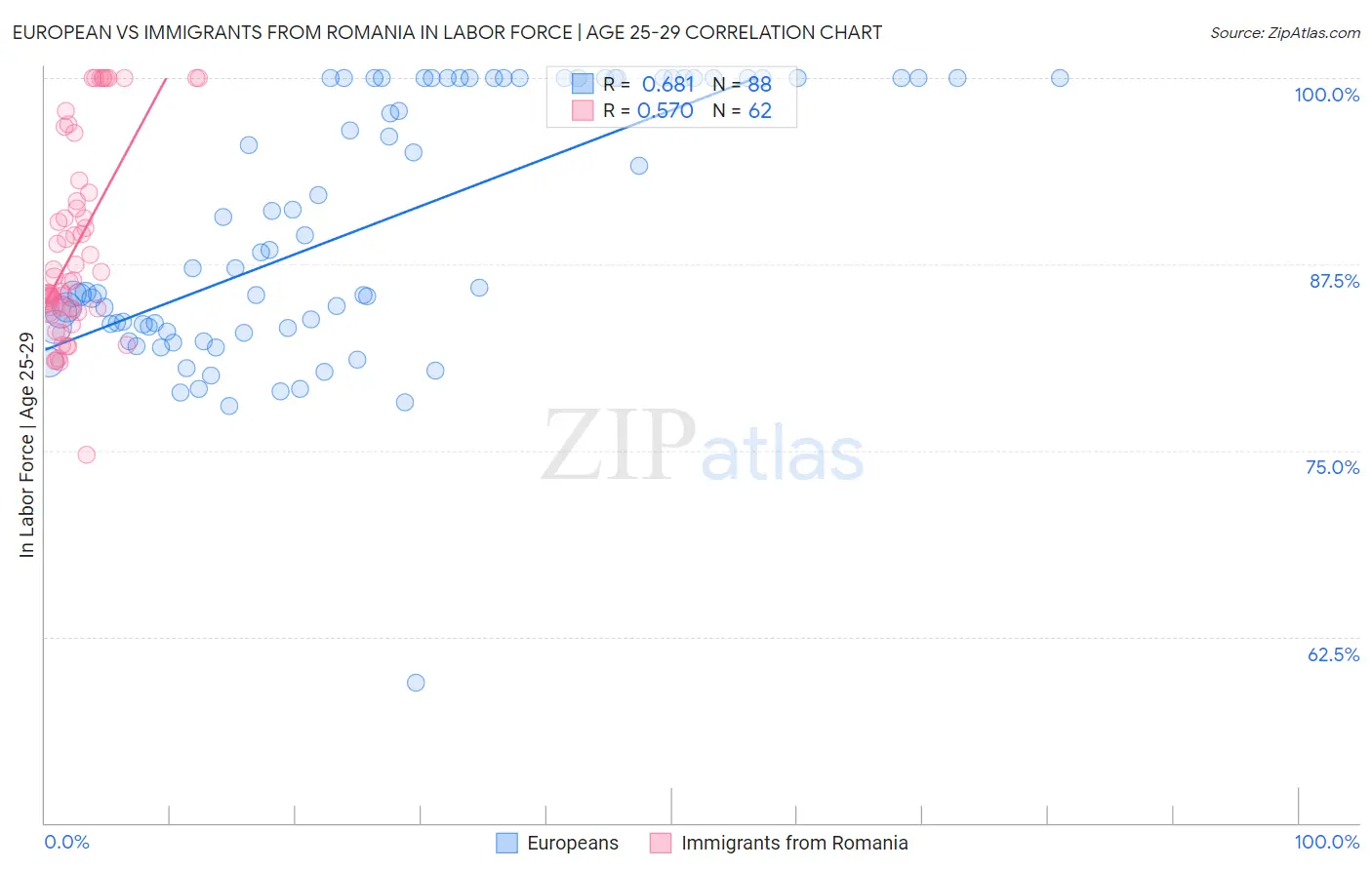 European vs Immigrants from Romania In Labor Force | Age 25-29