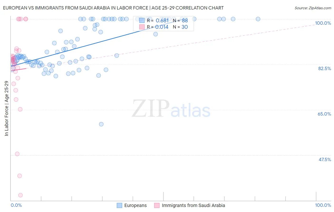 European vs Immigrants from Saudi Arabia In Labor Force | Age 25-29