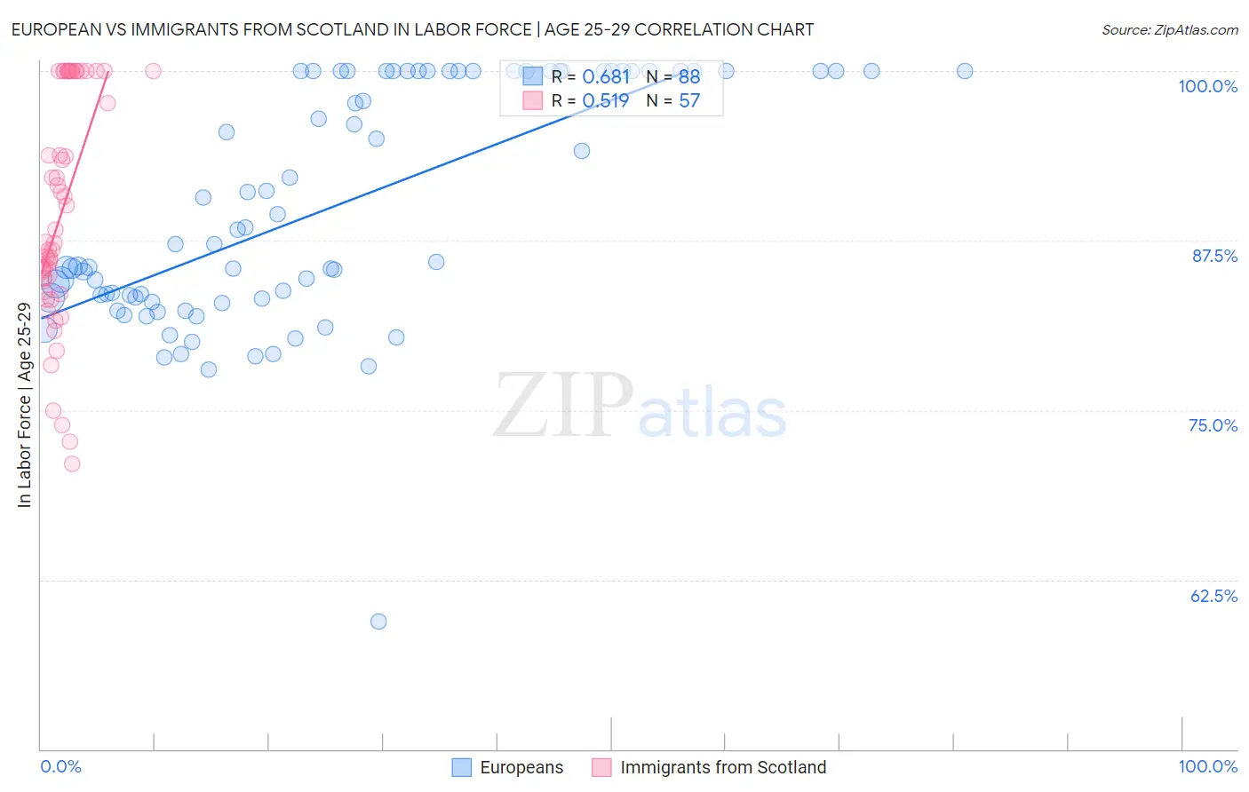 European vs Immigrants from Scotland In Labor Force | Age 25-29