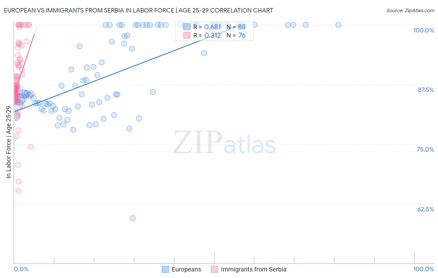 European vs Immigrants from Serbia In Labor Force | Age 25-29