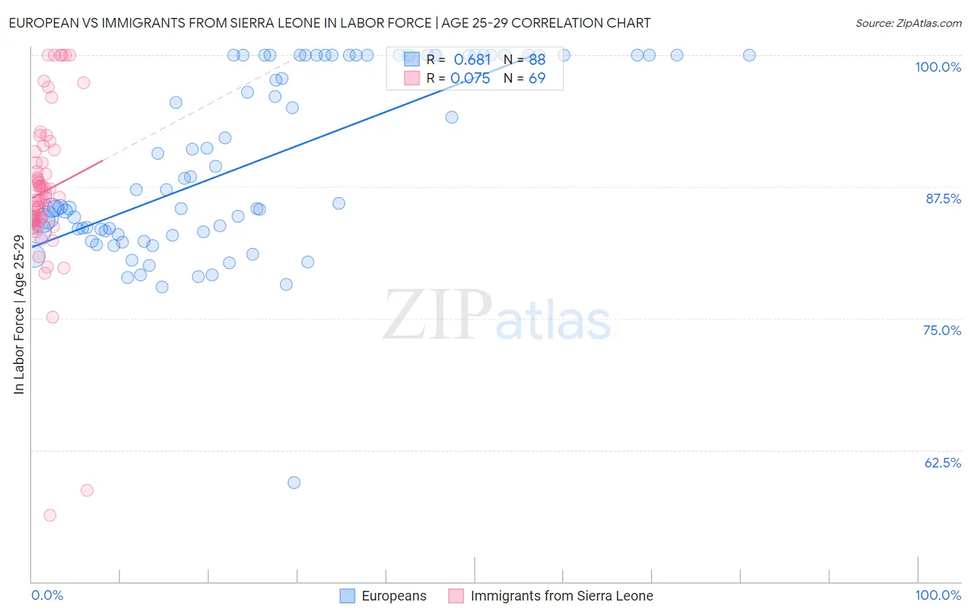 European vs Immigrants from Sierra Leone In Labor Force | Age 25-29